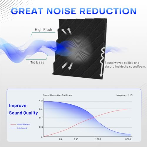 Focusound 48 Pack Sound Proof Foam Panels, 1" x 12" x 12" Acoustic Foam Panels for Wall High Density Soundproofing Wedge Panels for Studio Office Game Room - Image 4