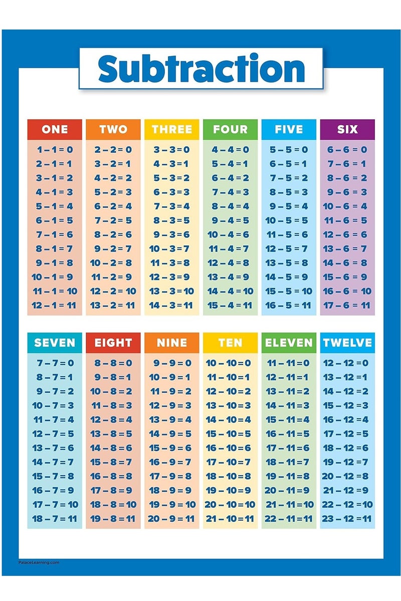 Sylqvxh Multiplication Chart,12x16 Inch Division Chart,Multiplication Division Addition Subtraction Educational Posters for Kids,Elementary Middle School Classroom,4 Pcs - Image 4
