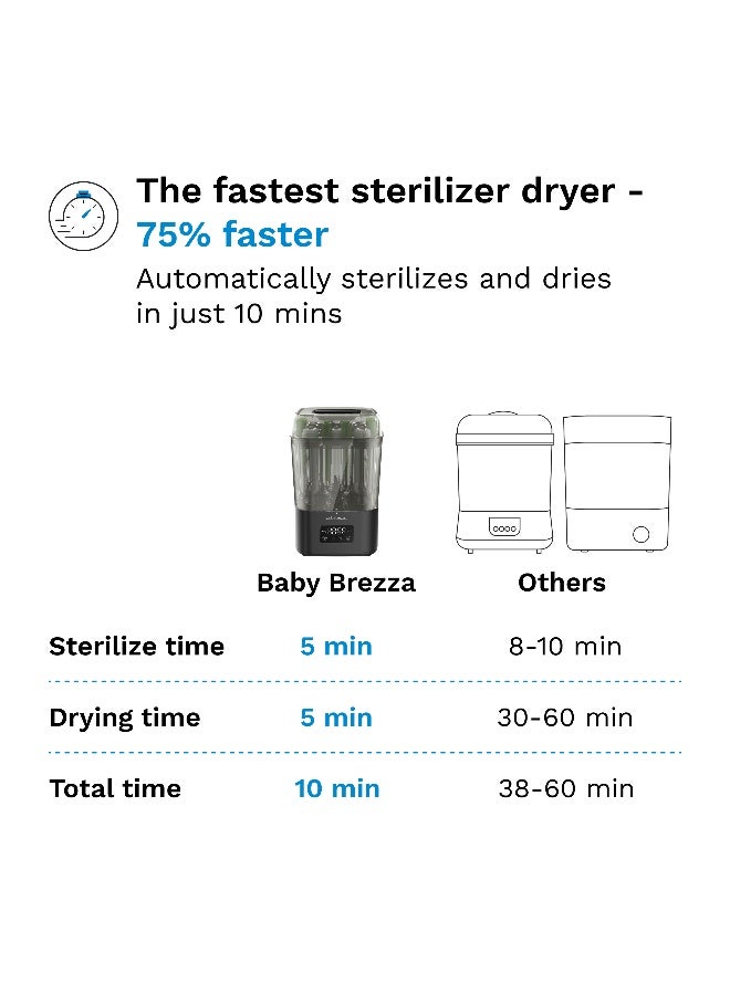 Baby Brezza SuperQuick 10 Minute Sterilizer Dryer. Fastest Sterilizer Dryer - 75% Faster! Largest Capacity (8 Narrow or Wide Neck Bottles). Universal Electric Steam Sterilization for All Bottles, Pacifiers + Breast Pump Parts
Visit the Baby Brezza Store - Image 2