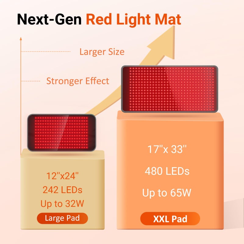 Comfytemp 33'' x 17'' Red Light Therapy Mat for Body, 480 LEDs Flexible Near Infrared Light Therapy Pad, 660nm & 850nm Light Blanket for Back Belly Knee Joints Muscle, 65W - Image 3