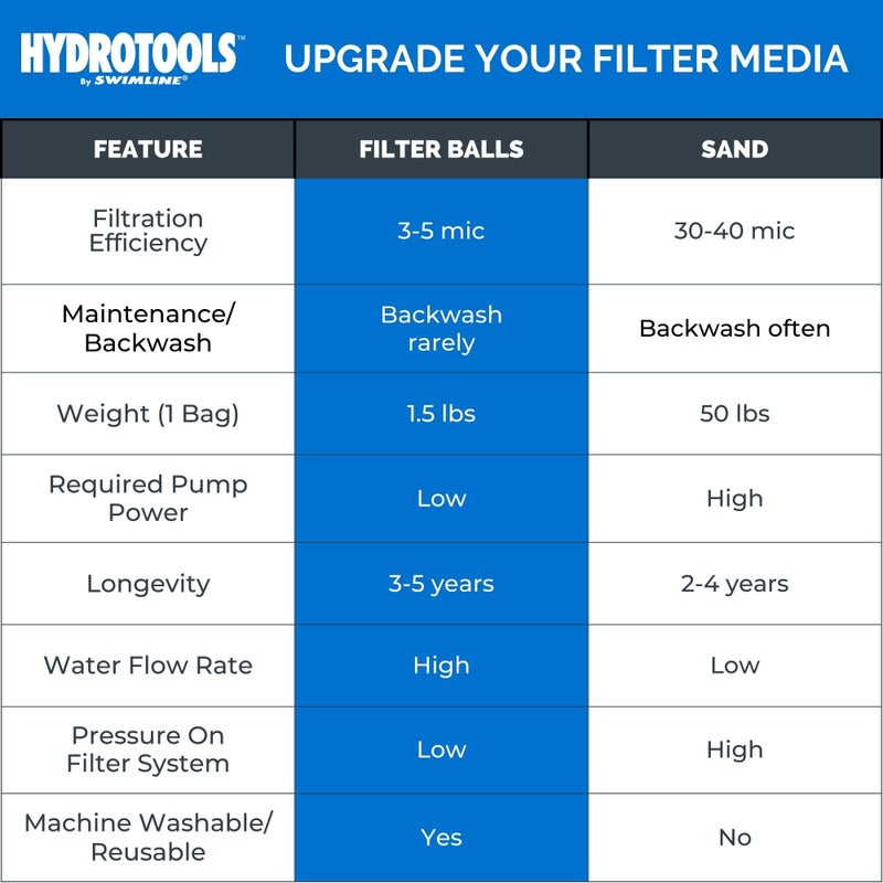 SWIMLINE HYDROTOOLS Pool Filter Media Balls Upgrade Alternative For Sand & Glass | 1.5 lbs Replace 50 lbs Of Sand | Filtration Down To 3 Microns | Reusable Up To 5 Years | Sand Cartridge Filters White - Image 3