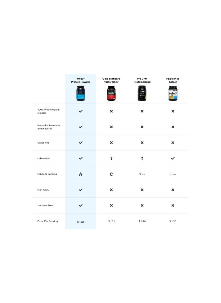Legion Athletics - Whey+ Whey Protein Powder, Grass Fed Whey Protein Isolate, Naturally Sweetened and Flavored, No Added Sugars, 22 grams Per Serving, 2267.96grams, 78 Servings - Cookies & Cream - Image 1