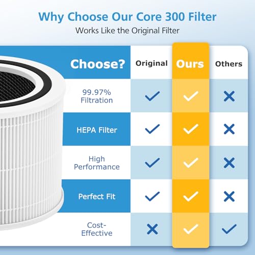 isingo 2 Pack Core 300 Replacement Filter for LEVOIT Core 300 and Core 300S Air Purifier, 3-in-1 Core 300 HEPA Filter Efficiency Activated Carbon Filtration System, Core 300-RF - Image 5