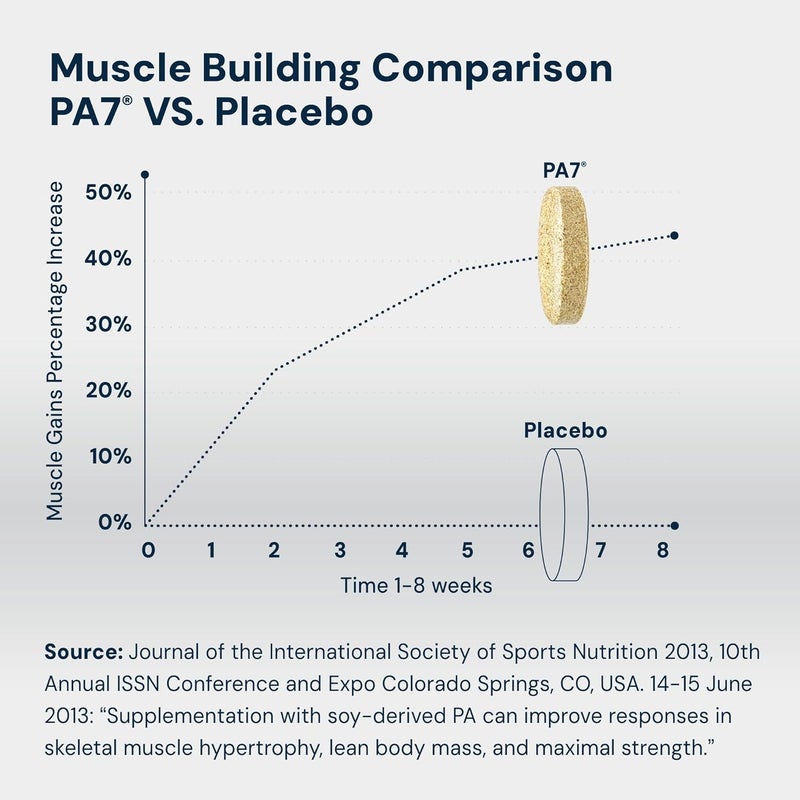 HPN PA7 Phosphatidic Acid Muscle Builder Top Natural Muscle Builder  Boost mTOR  Build Mass and Strength from Your Workout  30 Day Supply - Image 2