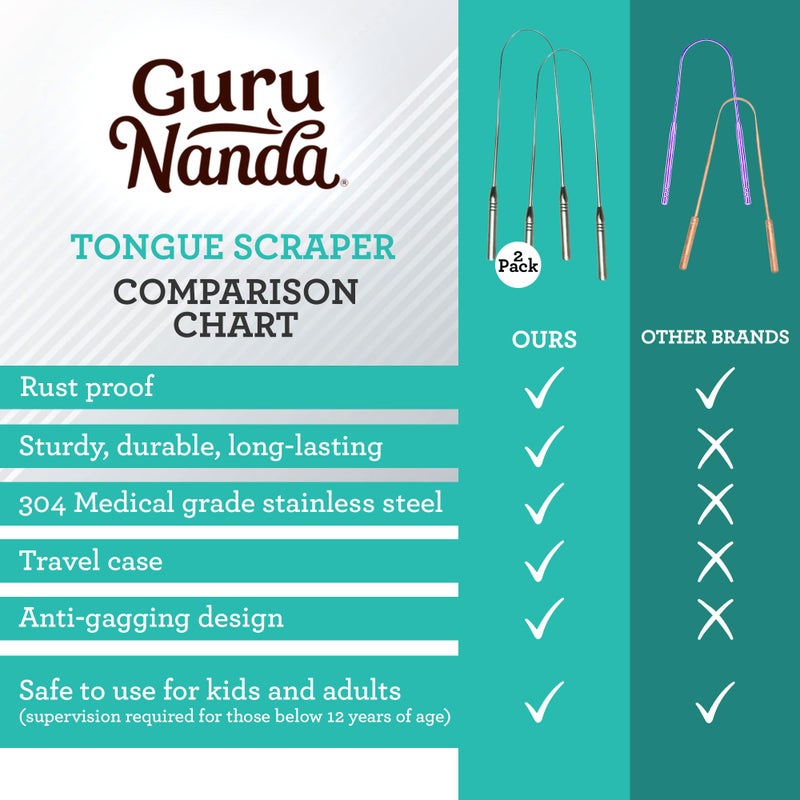 GuruNanda Tongue Scraper for Adults (2 Pack) with Travel Case, 420 Medical-grade 100% Stainless Steel Tongue Cleaner, Aids in Fresh Breath & Oral Care - Image 5