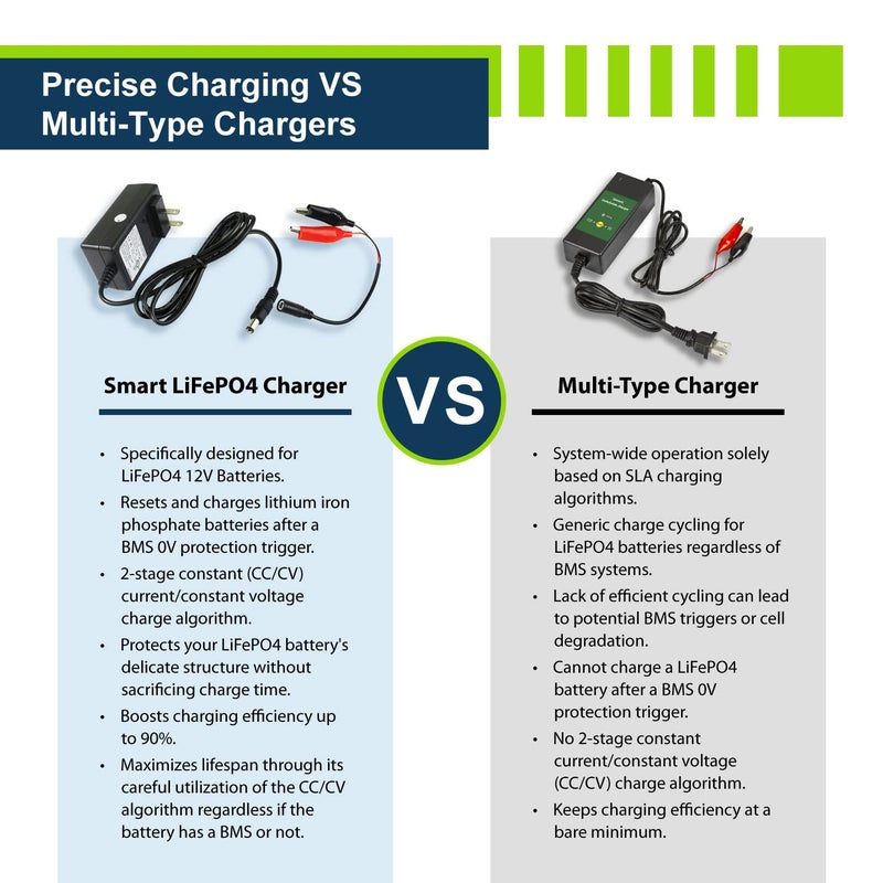 Expertpower 12V 1A Smart Charger For Lithium Lifepo4 Deep Cycle Rechargeable Batteries | Dc 5521 Male & Alligator Clips | Kids Ride On Toy Car | Best Choice  Wrangler Suv  Dynacraft - Image 5