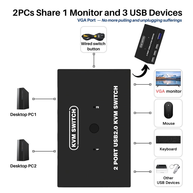 DGODRT USB VGA KVM Switch for 2 PC Sharing 1 Video Monitor and 3 USB Devices, Keyboard Mouse Scanner Printer, for Laptop PC Windows Mac OS System - Image 2