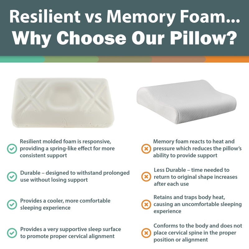 Core Products Extra Firm Tri-Core Ultimate Cervical Pillow for Neck Pain, Orthopedic Contour Support- Full Size - Image 4