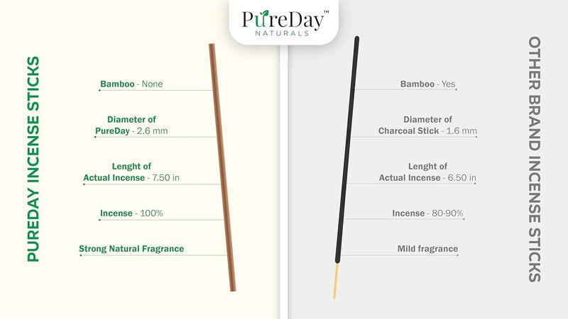 PureDay Bambooless Agarbatti 200 Dhoop Sticks Pack of 3 Jasmine 160 Sticks Rose Saffron 40 Sticks No Bamboo No Charcoal Lasting Aroma Free Ceramic Stand - Image 4