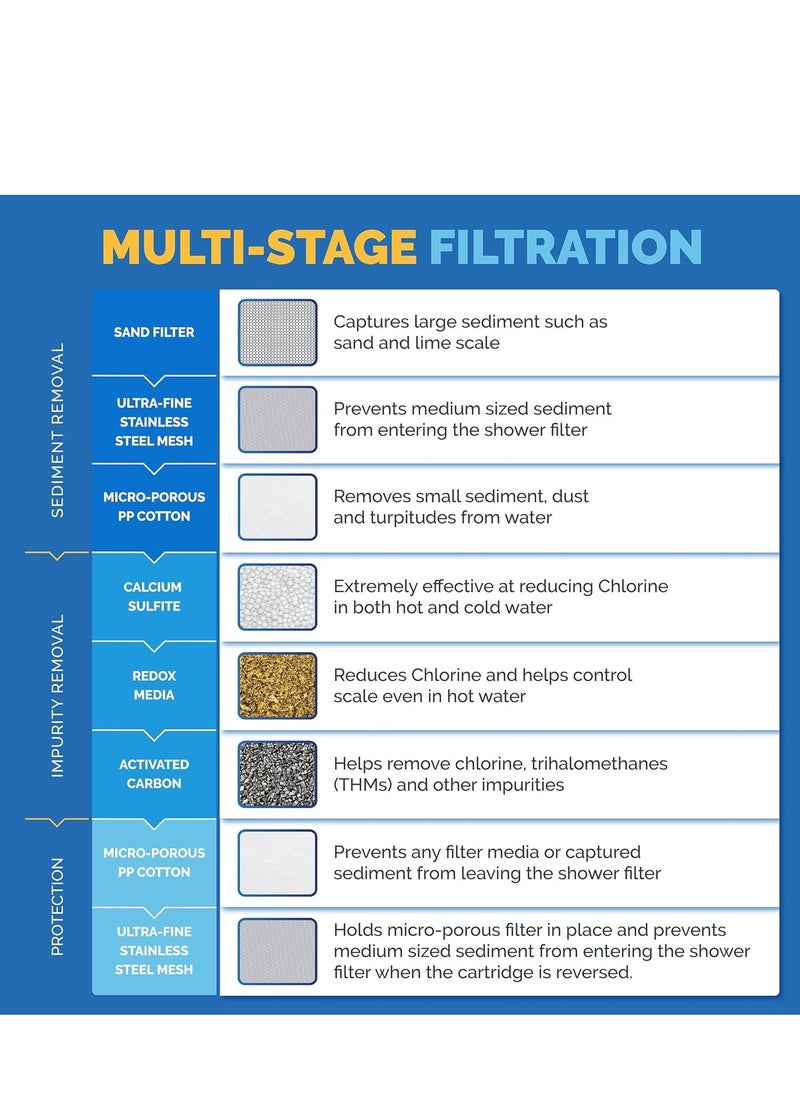 AquaBliss AquaBliss replacement multi stage shower filter cartridge longest lasting high output universal shower filter reduces chlorine & toxins in SF220 or SF100 1-Pack SFC220  - Image 4