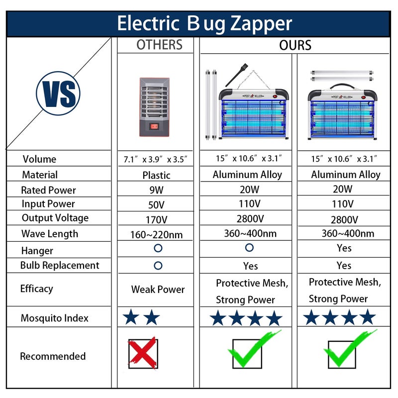 Micnaron Fly Trap Indoor Bug Zapper, 2800V Powerful Flying Insect Mosquito Killer w/ 20W Blue Light Attract, Plug-in Pest Control Machine for Moth, Fruit Fly, Fungus Gnat, Garage Bug Catcher - Image 4