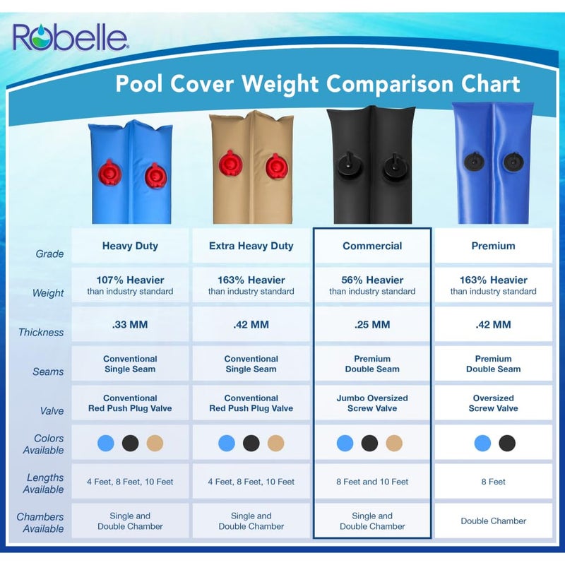 Robelle روبيل 10 قدم 6-pack أوزان غطاء المسبح التجارية تان ذات الغرفتين، خياطة مزدوجة، 0.25 مم سمك الفينيل، غطاء صمام برغي عملاق، أكياس مياه المسبح، أنابيب المياه - Image 3