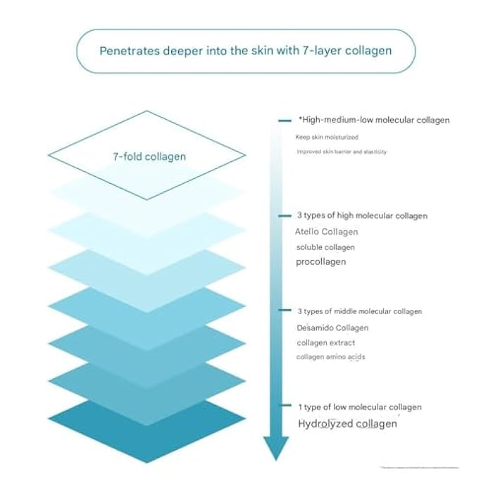 Enough Collagen 3X Moisture Sun Cream SPF50, Korean Skin Care Face Sunscreen Moisturizer for Women, After Sun Lotion - Image 5