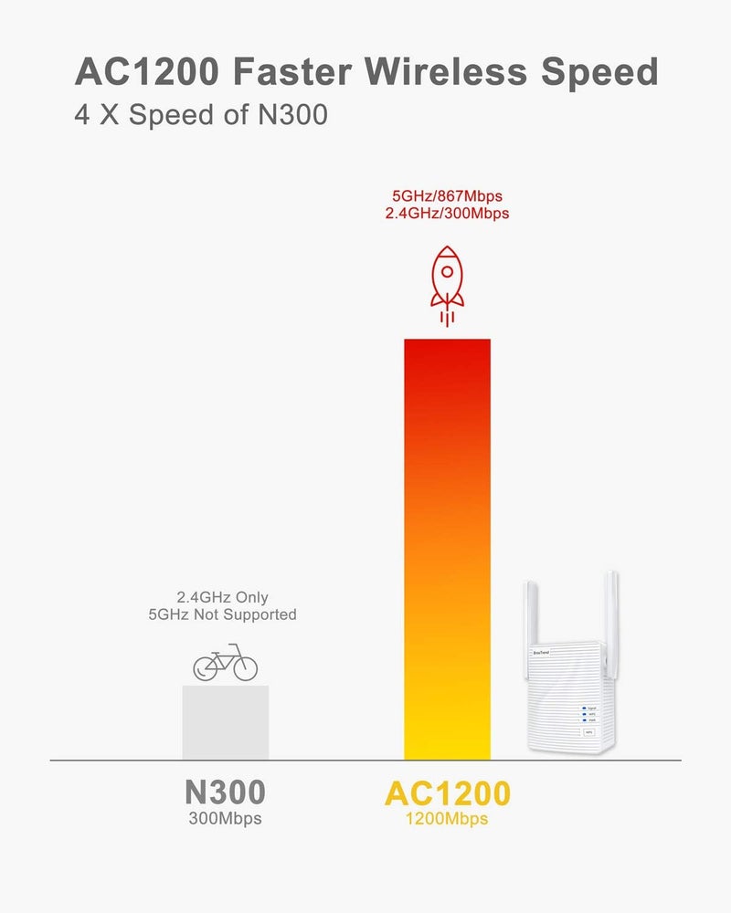 BrosTrend AC1200 WiFi to Ethernet Adapter, 1200Mbps Dual Band Universal Wireless Bridge for Printer, Smart TV, Blu-Ray Player, PlayStation, Xbox, etc, WPS Easy Setup, Connect a Wired Device to Wi-Fi - Image 4