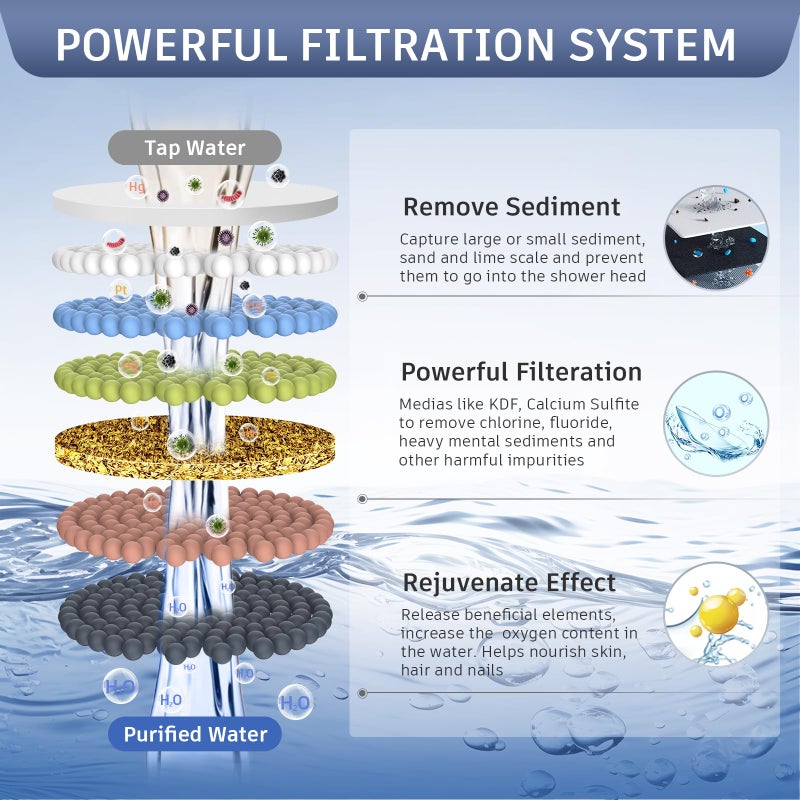 FEELSO Filtered Shower Head with LED Color Changing, 7 Modes High Pressure Rain Shower Head with Filters, Water Softener Showerhead for Hard Water Remove Chlorine, Reduces Dry Itchy Skin & Hair - Image 5