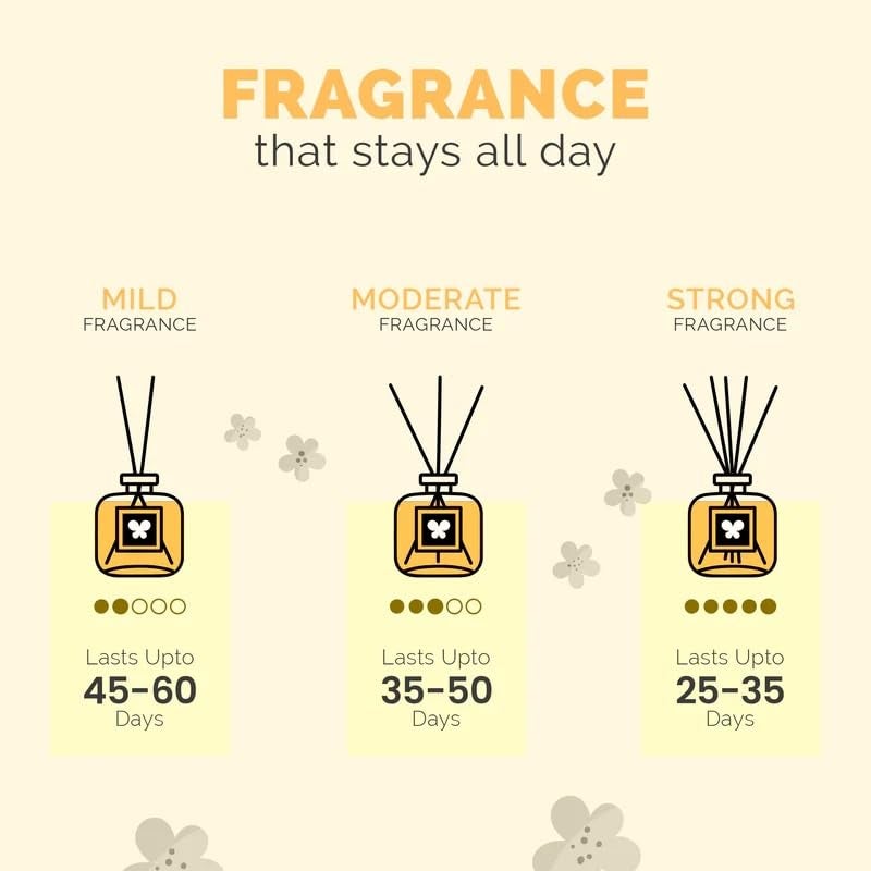 IRIS Home Fragrance,60Ml Lemon Grass Reed Diffuser Set |Free 6 Reeds Sticks of 7.5"|Stress Relief & Aromatherapy |Long-Lasting,Smoke-Free Air Freshener for Home,Bedroom and Office | Ideal for Gifting - Image 5
