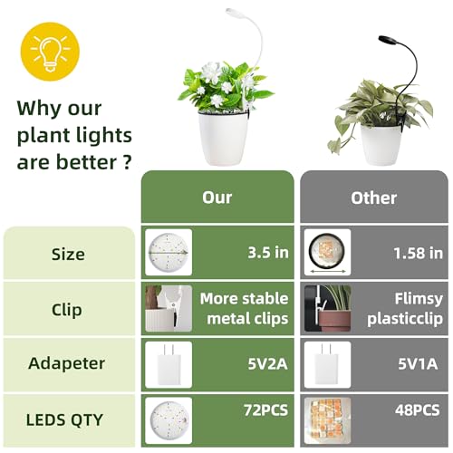 EWPJDK Grow Light for Indoor Plants Full Spectrum Plant Grow Lights 72 LED Plant Light Grow Lamp for Indoor Growing Pot Clip LED Plant Lamp (White, 1) - Image 3