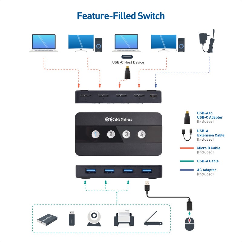 Cable Matters 4 Port USB 3.0 Switch USB Sharing Switch for 4 Computers and USBA Peripherals - Button or Wireless Remote Control Switching - Includes a USBC Adapter for USBC USB4 and Thunderbolt 4 - Image 3