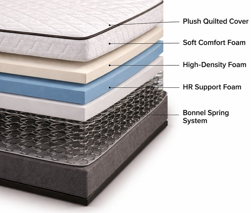 ريكسال هوم مرتبة Rexal Home Prime Sleep مزدوجة الراحة قابلة للعكس – فوم عالي المرونة (HR)، دعم متوسّط الصلابة، قماش قابل للتنفس، مقاس 190 × 140 × 23 سم - Image 3