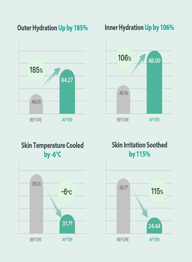 MILKTOUCH Green Hyaluron 6-Second Soothing Cream - Hydrating Gel Moisturizer for Sensitive, Dry, Oily Skin - Reduces Redness, Irritation, Fine Lines - Centella Asiatica & Hyaluronic Acid 1.69 Fl Oz - Image 5