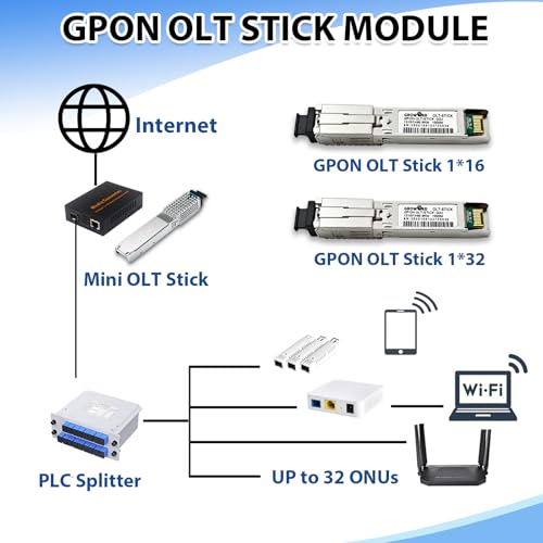 groword Gpon OLT Stick, FTTH FTTO,SFP Optical Module for POL Fiber Network, Convenient to Use, 32 ONU Compatible (1 Gb) - Image 4
