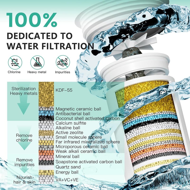 Long River 1 Pack 33 Stage Universal Shower Filter Replacement Cartridge V+C+E- Hard Water Purifier Removes Chlorine, Heavy Metals, Iron, Sediments - High Output Water Softener for Skin & Hair - Image 3