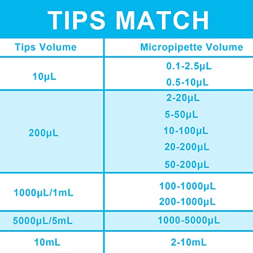 ONiLAB Pipette Tips 1000 UL/ 1mL 500 PCS Clear Blue Laboratory Universal Plastic Liquid Pipettor Tips Polypropylene (PP) Autoclavable - Image 5
