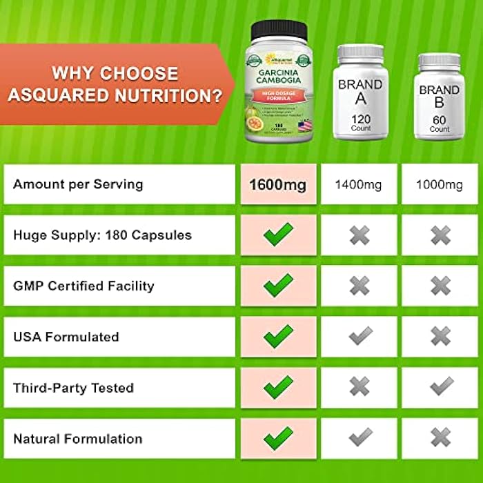 aSquared Nutrition Garcinia Cambogia 1600mg-180 Capsules-Natural Pure Extract Pills for Brain Health- Standardized Ultra HCA & Garcinia Cambogia Supplement Alternative to Gummies, Drops, Tea & Powder - Image 4