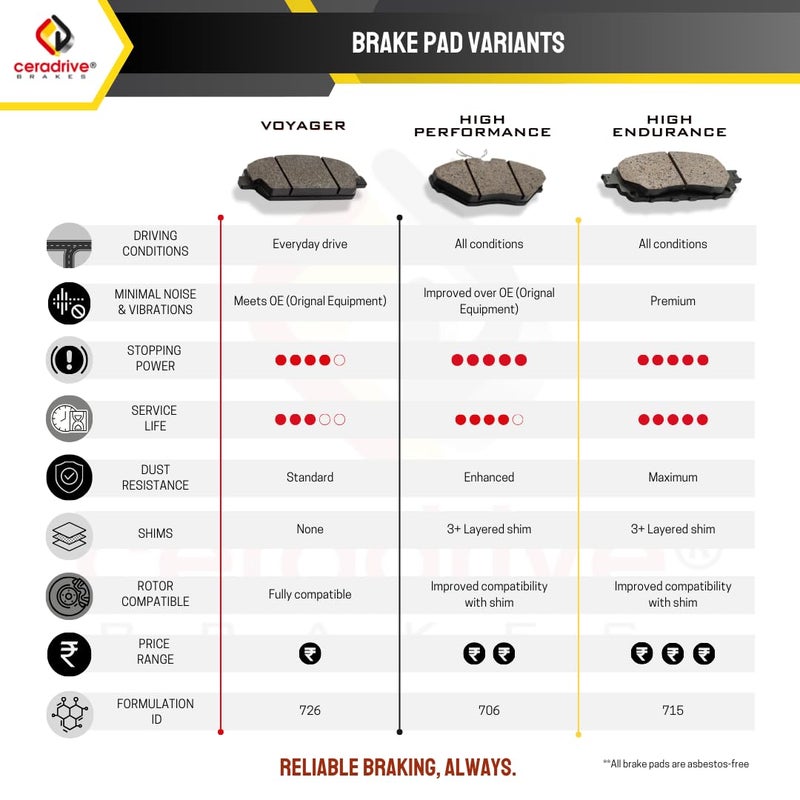 CERADRIVE Voyager Low-Metallic Brake Pads for SX4 | Brezza | Scross | Urban Cruiser | Hyryder | Grand Vitara | Reliable Braking, Low Noise & Long Service Life - Image 2