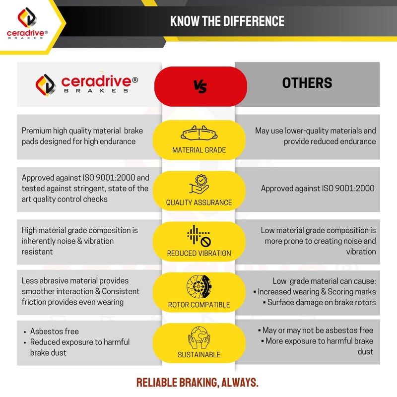 CERADRIVE Voyager Low-Metallic Brake Pads for SX4 | Brezza | Scross | Urban Cruiser | Hyryder | Grand Vitara | Reliable Braking, Low Noise & Long Service Life - Image 3