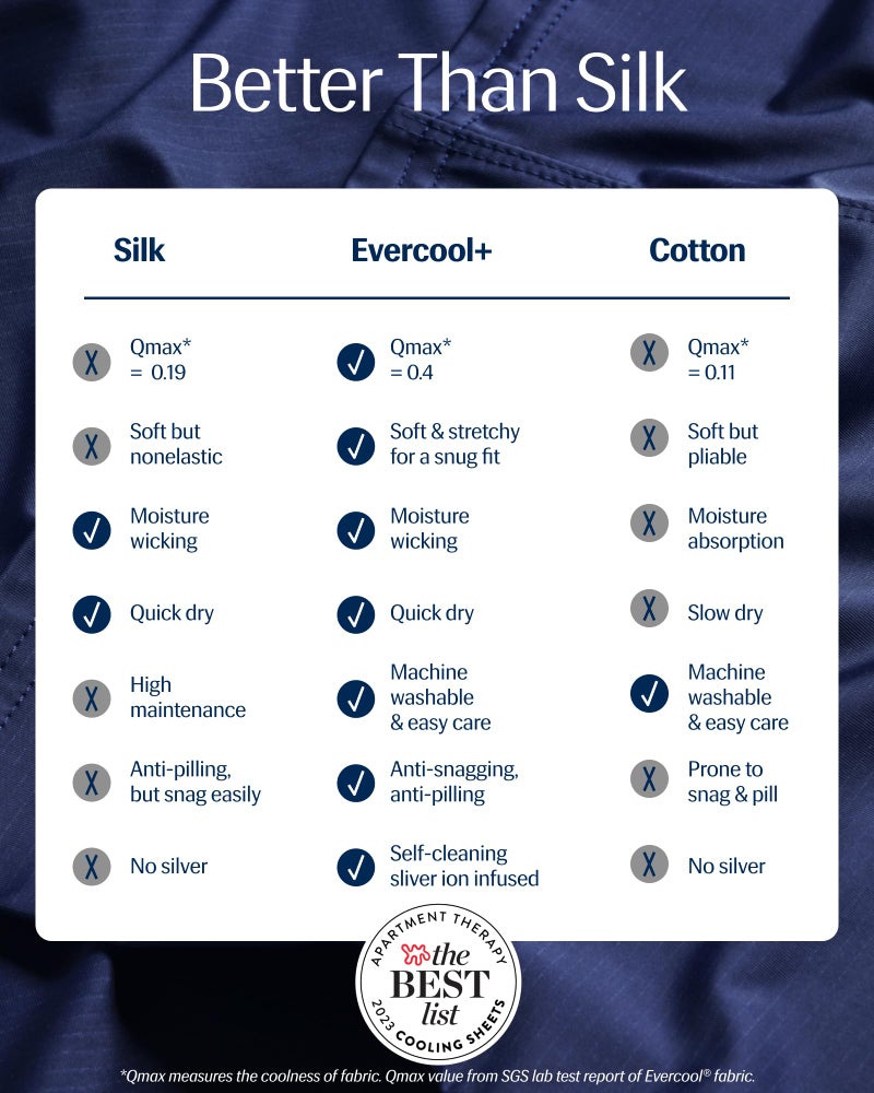 Rest REST Evercool+ Fitted Sheet  Cali King  Midnight Blue  15"" Deep (up to 18)  Breathable Bedding for Hot Sleeper and Night Sweats  Bed Sheet with Ionic+ Self-Cleaning Silver Yarn for Sensitive Skin  - Image 2