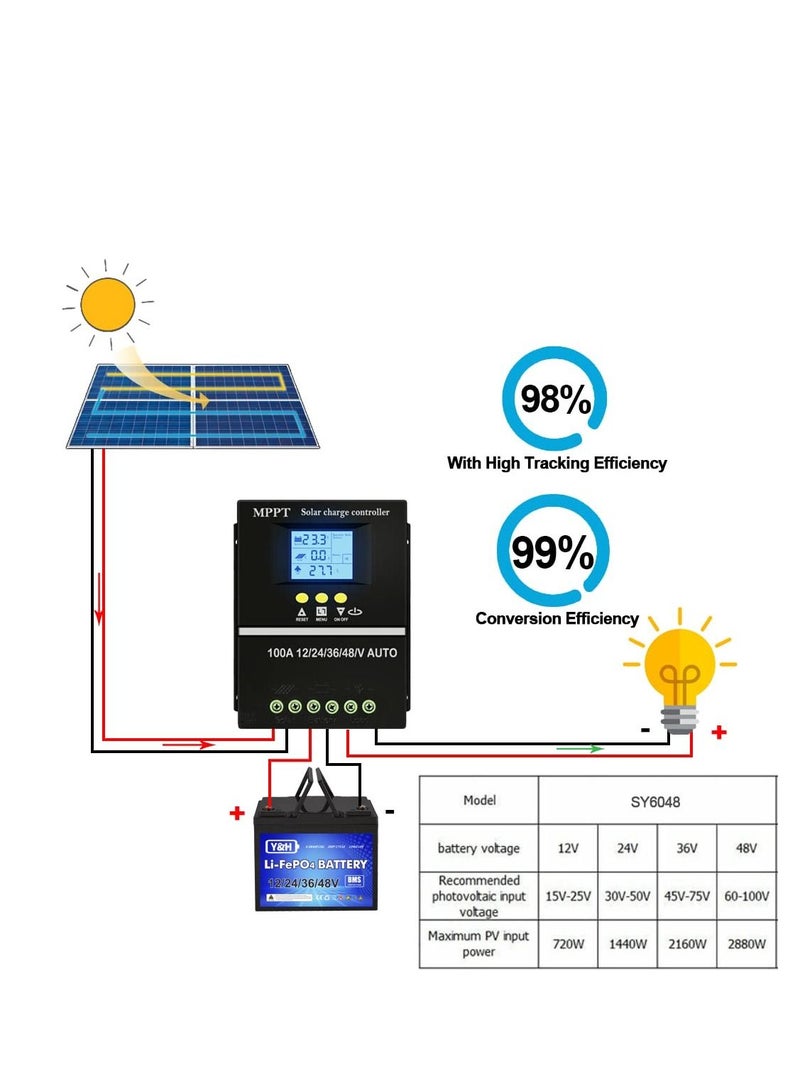 100A MPPT جهاز التحكم بالشحن بالطاقة الشمسية 12 فولت 24 فولت 36 فولت 48 فولت شاشة LCD منظم شاحن لوحة الخلايا الشمسية التلقائي، بحد أقصى 100 فولت مدخل USB مزدوج فعال وموثوق به حل الطاقة لليثيوم الرصاص الحمضي - Image 3