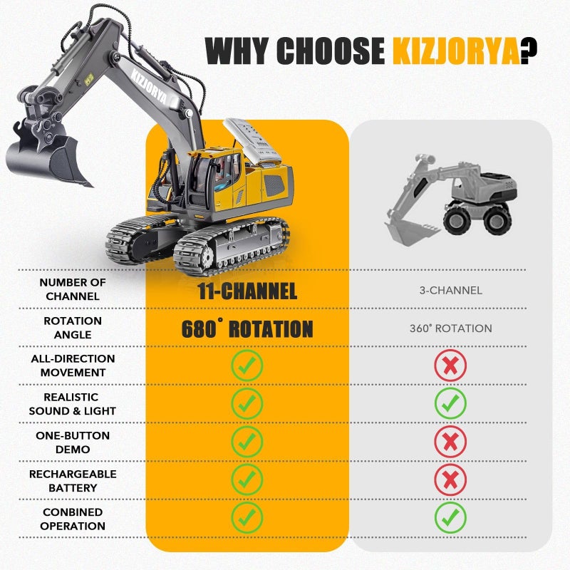 KIZJORYA Remote Control Excavator Toys for Boys Age 612 Rechargeable 11 CH RC Construction Vehicles Truck with Sound Light Metal Shovel Birthday for Kids 7 8 9 10 Year Old24 GHz - Image 3