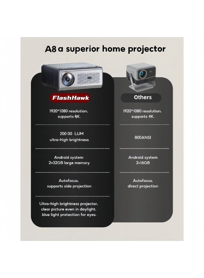 FlashHawk Smart 4K Projector For Office Home Theater, 20000 Lumens High Brightness,Built-in Official Apps, 3D Audio, Autofocus / YouTube PrimeVideo Proyector,2+32G Storage - Image 2