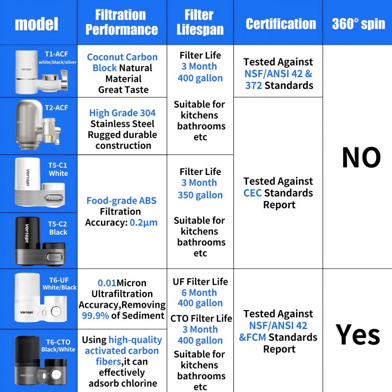 Vortopt Faucet Filter,NSF Certified,400 Gallon High Efficiency Water Purification System, Fast 99% Chlorine & Odor Removal,Modern Simple Silver with 1 Water Filterï¼ˆT1-Silverï¼‰ - Image 5