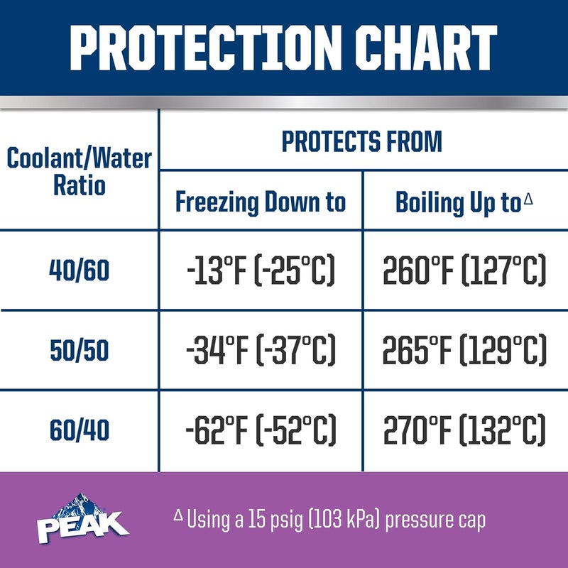 PEAK OET Extended Life Violet Concentrate Antifreeze/Coolant for European Vehicles, 1 Gal. - Image 5
