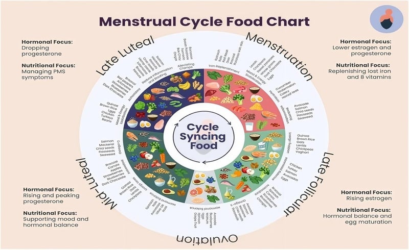 Women's Health Hormone Balancing Food Guide Period Cycle Nutrition Chart Educational Canvas Wall Art Poster for Living Room Wellness Space(Unframed,12x18inch(30x45cm))