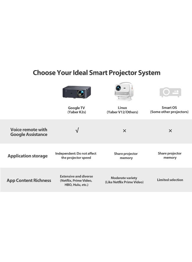 Yaber Projector 4K with Android TV, YABER K2s 800 ANSI WiFi 6 Bluetooth Projector - Image 5