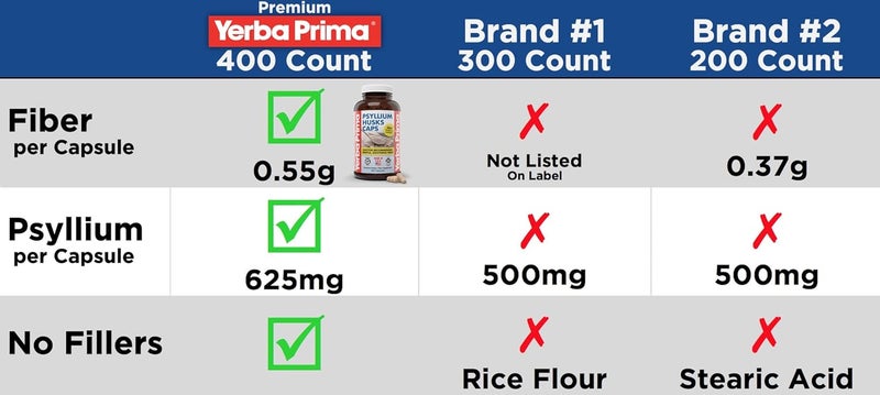 Yerba Prima Psyllium Husks Caps 625 mg 400 Capsules  Natural Fiber for Men and Women  Regularity Support Supplement - Image 4