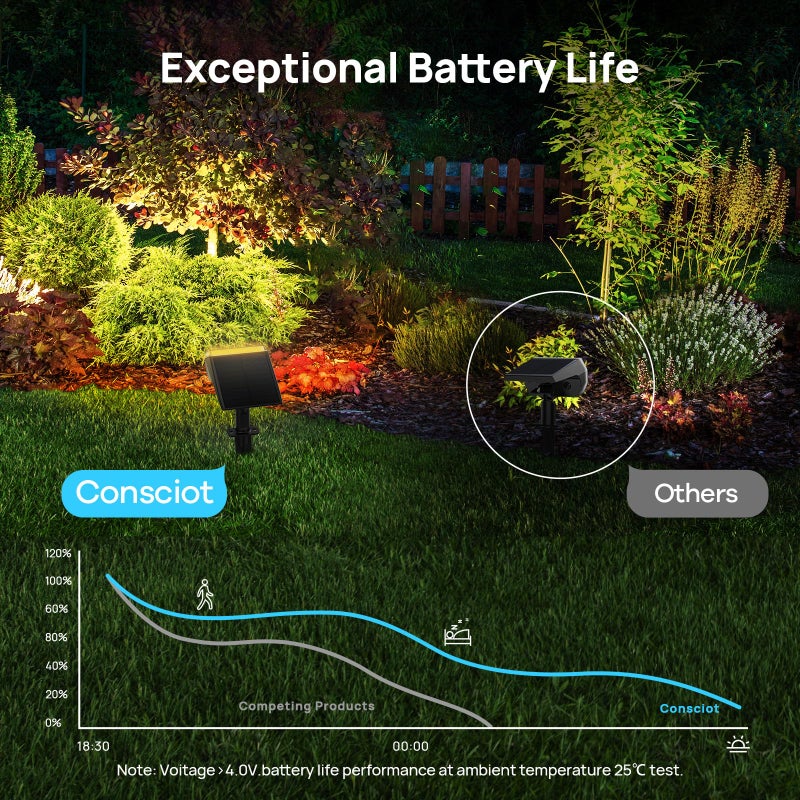 Consciot أضواء سبوت شمسية خارجية مقاومة للماء من كونسيوت، 24 LED من الغسق إلى الفجر، أضواء حائط قابلة للتعديل 2 في 1، أضواء سبوت شمسية دافئة بيضاء لتنسيق الحدائق للجدران والممرات، عبوة 2 - Image 3