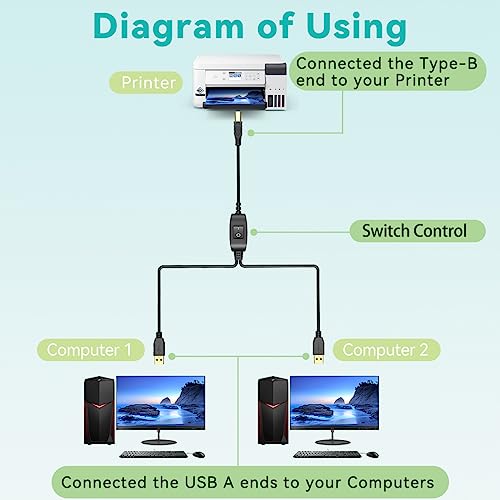 Herfair Printer Cable Splitter for Two Computers USB Splitter 1 in 2 Out USB-B Share Cable with Switch for inkless Printers,Scanners,Samsung,MacBook,HP,Canon,Brother,More (5 Feet) - Image 2