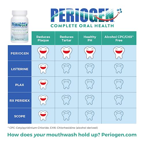 Periogen Oral Rinse - The Only Product in The World Clinically Proven to Reduce Dental Tartar Buildup - Image 4