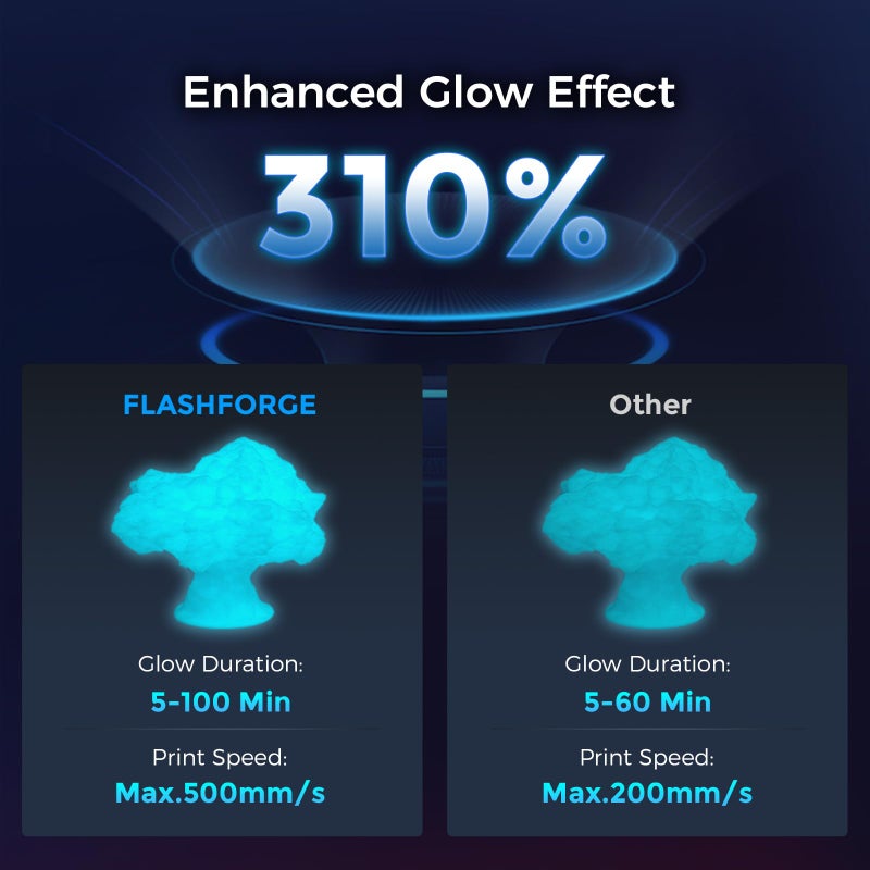 FLASHFORGE Rapid PLA Filament 1.75mm Luminous Blue, 500mm/s High Speed Printing, Glow in The Dark 3D Printer Filament 1kg Spool, Dimensional Accuracy +/- 0.02mm, Brilliant, Long-Lasting Glow - Image 3