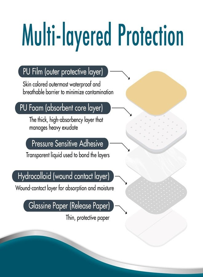 Dynarex Dürma+ CuraFoam Foam Dressings - Sterile Non Adhesive Wound Pads, Highly Absorbent - Provides Moist Cushioned Healing Environment - 4" x 4 1/4" - 1 Box of 10 - Image 4