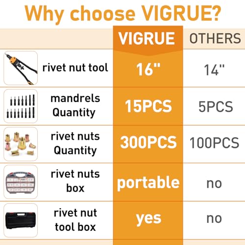 VIGRUE 16 Rivet Nut Tool Kit Nutserts Rivnut Hand Tool Set with 15PCS Metric SAE Mandrels and 300PCS Rivet Nuts Assortment Rivnut Tool with Rugged Carrying Case for Automotive Home DIY - Image 3