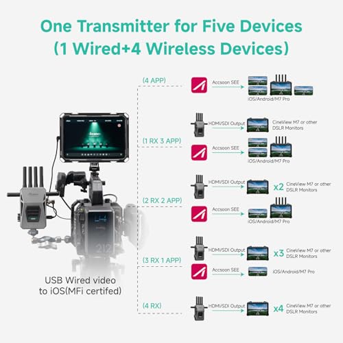 Accsoon أكسون سينيفيو ماستر 4K ناقل واستقبال فيديو لاسلكي SDI HDMI، 2.4GHz+5GHz+6GHz ثلاثي النطاق 8202 قدم مدى 25 مللي ثانية زمن تأخير، 4K60/1080p60 1 اتصال سلكي iOS+4 مراقبة تطبيق، بث مباشر في الوقت الحقيقي (1TX+1RX) - Image 5