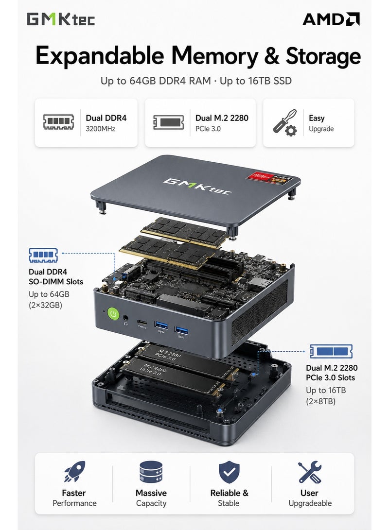جمكتيك كمبيوتر GMKtec M5 فائق الصغر، معالج AMD Ryzen 7 7730U، ثماني النواة وستة عشر مسارًا، شاشة ثلاثية بدقة 4K، منفذي LAN بسرعة 2.5 جيجابت، واي فاي 6E، بلوتوث 5.2، تبريد بمروحتين، ذاكرة وصول عشوائي DDR4 قابلة للترقية وقرص SSD من نوع M.2، كمبيوتر مكتبي صغير الحجم - Image 5