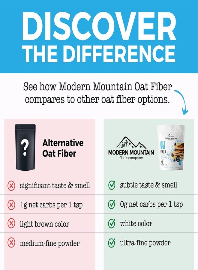 MODERN MOUNTAIN Oat Fiber (2.5 lb) For Baking Low Carb and Keto, 0g Net Carbs, Keto Friendly, Essential for Low-Carb Bread, Gluten Free, Non-GMO, Ultra-Fine Powder - Image 2