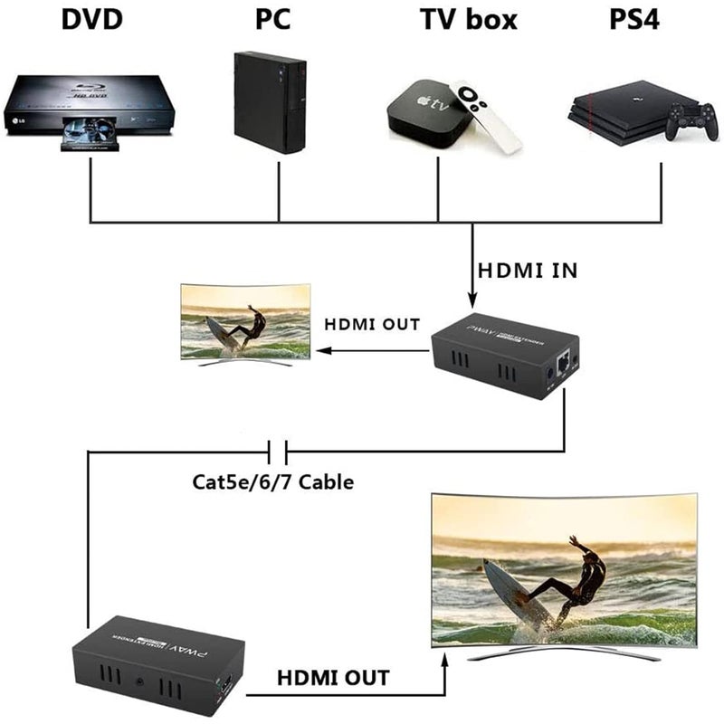 PWAY ملحق HDMI من طراز PW-HT225PIR، نطاق إرسال 195 قدمًا/60 مترًا عبر كابل Cat5e/6/7 منفرد، دعم دقة Full HD 1080P، تحكم بالأشعة تحت الحمراء، مخرج Loop، وظيفة EDID ثلاثية الأبعاد. - Image 3