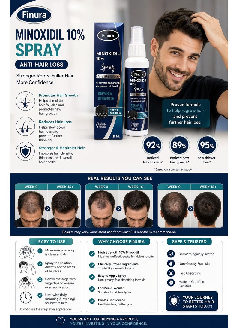 Finura Minoxidil 10% Spray Anti- Hair Loss 120ml - Image 2